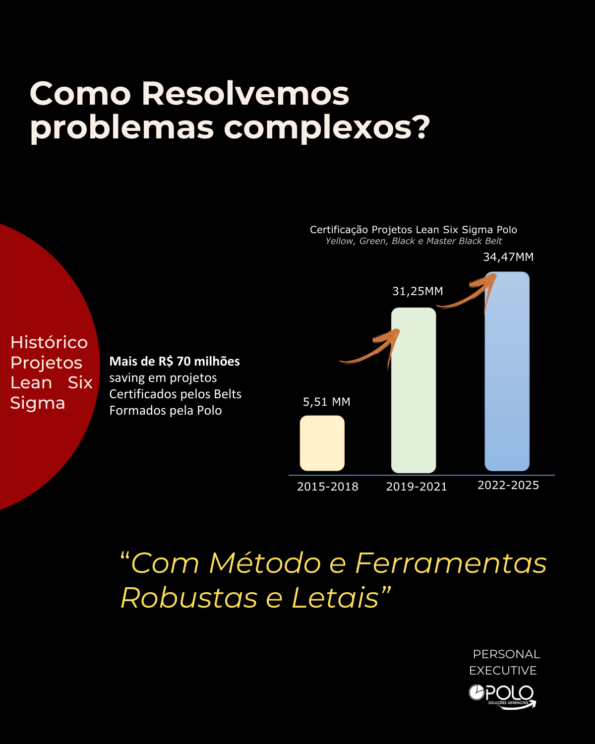 + R$ 70 milhões em projetos Lean Six Sigma